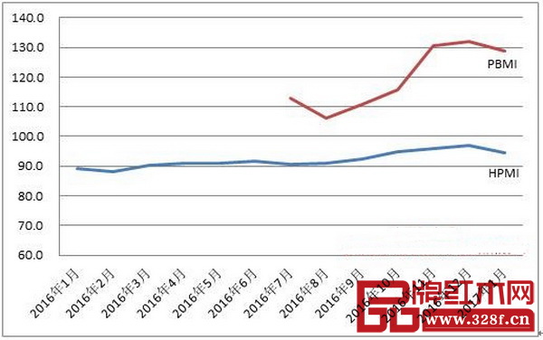 圖15:2016-2017年HPMI與PBMI指數(shù)走勢圖 圖15:2016-2017年HPMI與PBMI指數(shù)走勢圖