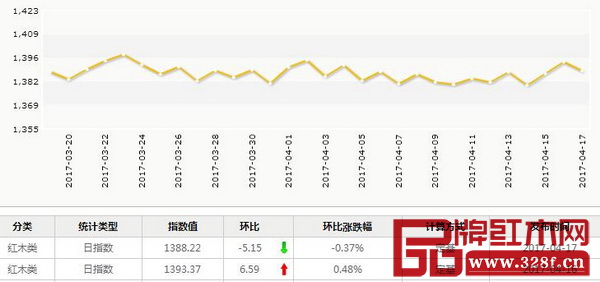 4月17日,紅木分類指數(shù)報(bào)收1388.22點(diǎn),日環(huán)比下跌5.15點(diǎn),跌幅為0.37% 4月17日,紅木分類指數(shù)報(bào)收1388.22點(diǎn),日環(huán)比下跌5.15點(diǎn),跌幅為0.37%