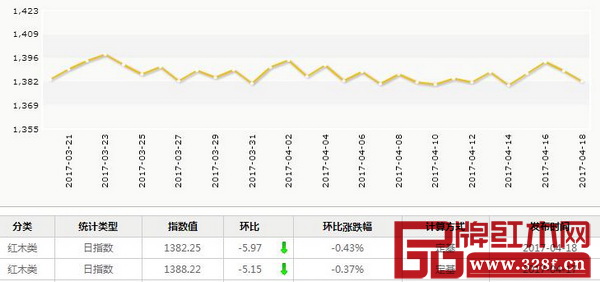 4月18日,紅木分類指數(shù)報收1382.25點(diǎn),日環(huán)比下跌5.97點(diǎn),跌幅為0.43% 4月18日,紅木分類指數(shù)報收1382.25點(diǎn),日環(huán)比下跌5.97點(diǎn),跌幅為0.43%