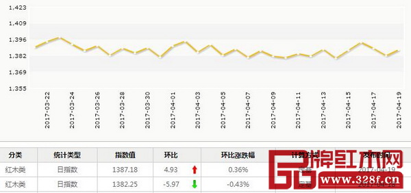 4月19日,紅木分類指數(shù)報(bào)收1387.18點(diǎn),日環(huán)比上升4.93點(diǎn),漲幅為0.36% 4月19日,紅木分類指數(shù)報(bào)收1387.18點(diǎn),日環(huán)比上升4.93點(diǎn),漲幅為0.36%