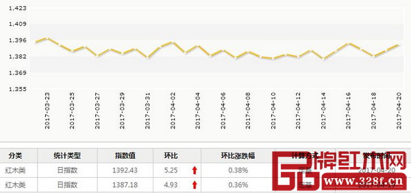 4月20日,紅木分類指數(shù)報收1392.43點,日環(huán)比上升5.25點,漲幅為0.38% 4月20日,紅木分類指數(shù)報收1392.43點,日環(huán)比上升5.25點,漲幅為0.38%