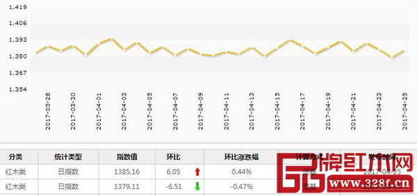 4月25日,紅木分類指數(shù)報收1385.16點,日環(huán)比上升6.05點,漲幅為0.44% 4月25日,紅木分類指數(shù)報收1385.16點,日環(huán)比上升6.05點,漲幅為0.44%