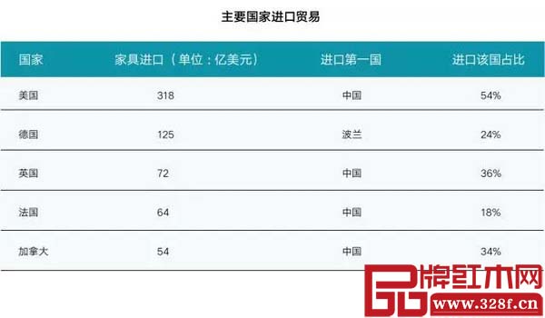 米蘭工業(yè)研究中心《2017-2018年全球家具市場報告》——主要國家進口貿(mào)易數(shù)據(jù) 米蘭工業(yè)研究中心《2017-2018年全球家具市場報告》——主要國家進口貿(mào)易數(shù)據(jù)