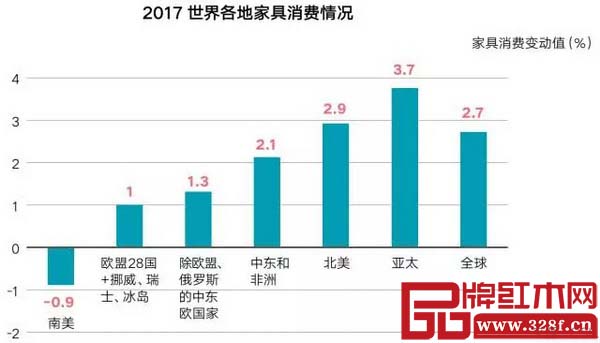 2017年世界各地家具消費情況 2017年世界各地家具消費情況