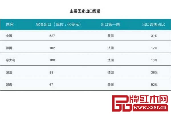 米蘭工業(yè)研究中心《2017-2018年全球家具市場報告》——主要國家出口貿(mào)易數(shù)據(jù) 米蘭工業(yè)研究中心《2017-2018年全球家具市場報告》——主要國家出口貿(mào)易數(shù)據(jù)