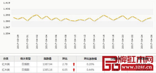 4月26日,紅木分類指數(shù)報收1387.94點(diǎn),日環(huán)比上升2.78點(diǎn),漲幅為0.2% 4月26日,紅木分類指數(shù)報收1387.94點(diǎn),日環(huán)比上升2.78點(diǎn),漲幅為0.2%