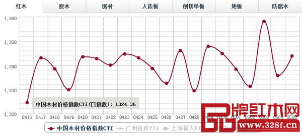 5月4日,紅木分類(lèi)指數(shù)沖高回落,報(bào)1335.63點(diǎn),日環(huán)比跌22.62點(diǎn),跌幅1.67% 5月4日,紅木分類(lèi)指數(shù)沖高回落,報(bào)1335.63點(diǎn),日環(huán)比跌22.62點(diǎn),跌幅1.67%