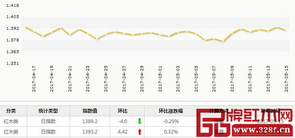 5月15日,紅木分類指數(shù)報收1389.2點,日環(huán)比下跌4.0點,跌幅為0.29% 5月15日,紅木分類指數(shù)報收1389.2點,日環(huán)比下跌4.0點,跌幅為0.29%