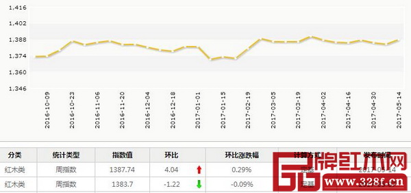 5月8日-5月14日，上海福人木材價格指數(shù)報收1257.29點，周環(huán)比上升3.68點，漲幅為0.29%