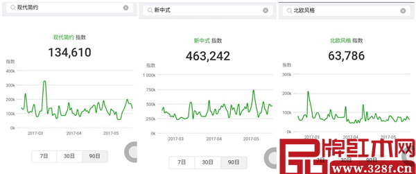 微信指數(shù)顯示,在三大流行風(fēng)格中,新中式排第一 微信指數(shù)顯示,在三大流行風(fēng)格中,新中式排第一