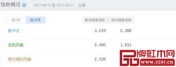 百度指數(shù)顯示,新中式最近30天整體搜索和移動搜索均排名第一 百度指數(shù)顯示,新中式最近30天整體搜索和移動搜索均排名第一
