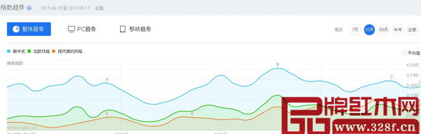 百度指數(shù)顯示,最近30天新中式整體趨勢向好 百度指數(shù)顯示,最近30天新中式整體趨勢向好