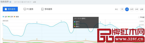 百度指數(shù)顯示,最近30天紅木整體趨勢平穩(wěn),領(lǐng)先實(shí)木和板材 百度指數(shù)顯示,最近30天紅木整體趨勢平穩(wěn),領(lǐng)先實(shí)木和板材