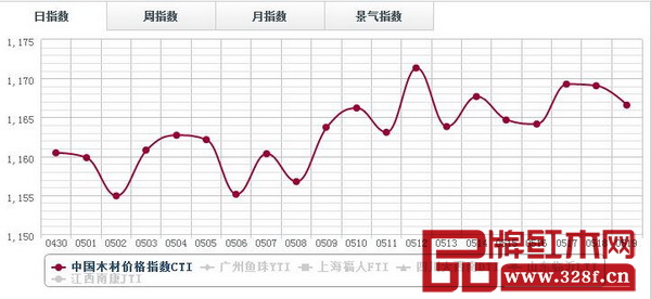 5月19日,中國木材指數(shù)(CTI)報(bào)收1166.57點(diǎn),環(huán)比下跌0.21% 5月19日,中國木材指數(shù)(CTI)報(bào)收1166.57點(diǎn),環(huán)比下跌0.21%
