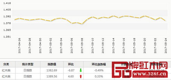 5月24日,紅木分類指數(shù)報收1382.69點,日環(huán)比下跌6.87點,跌幅為0.49%。 5月24日,紅木分類指數(shù)報收1382.69點,日環(huán)比下跌6.87點,跌幅為0.49%。