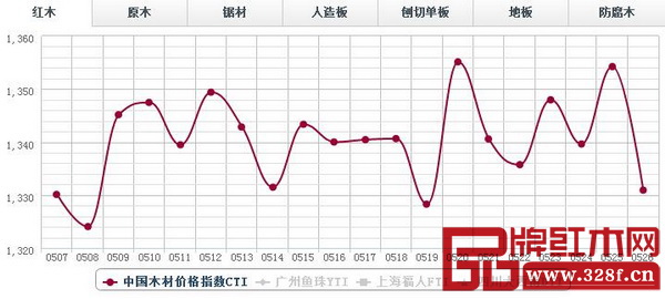 5月26日,紅木分類指數(shù)報(bào)收1330.92點(diǎn),日環(huán)比跌23.31點(diǎn),跌幅1.72% 5月26日,紅木分類指數(shù)報(bào)收1330.92點(diǎn),日環(huán)比跌23.31點(diǎn),跌幅1.72%