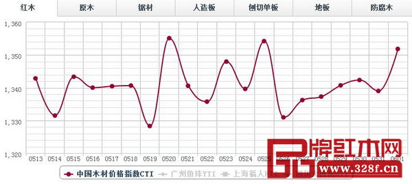 6月1日,紅木分類指數報收1351.84點,日環(huán)比漲12.86點,漲幅0.96%。 6月1日,紅木分類指數報收1351.84點,日環(huán)比漲12.86點,漲幅0.96%。