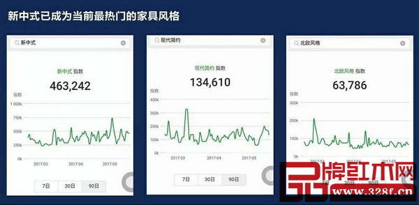 根據(jù)百度指數(shù)和微信指數(shù)的對比評測,新中式成為當(dāng)前最熱門的家具風(fēng)格 根據(jù)百度指數(shù)和微信指數(shù)的對比評測,新中式成為當(dāng)前最熱門的家具風(fēng)格
