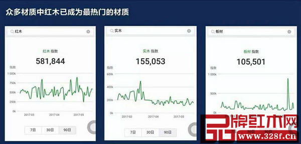 根據(jù)百度指數(shù)和微信指數(shù)的對比評測,紅木已成為最熱門材質(zhì) 根據(jù)百度指數(shù)和微信指數(shù)的對比評測,紅木已成為最熱門材質(zhì)