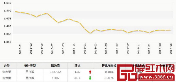 5月,紅木分類指數(shù)報收1387.32點,月環(huán)比上升1.32點,漲幅為0.1% 5月,紅木分類指數(shù)報收1387.32點,月環(huán)比上升1.32點,漲幅為0.1%
