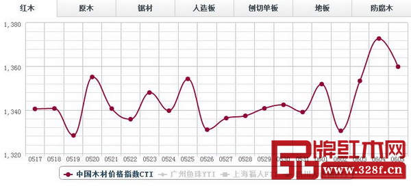 6月5日,紅木分類指數(shù)報(bào)收1359.82點(diǎn),日環(huán)比跌12.94點(diǎn),環(huán)比下滑0.94% 6月5日,紅木分類指數(shù)報(bào)收1359.82點(diǎn),日環(huán)比跌12.94點(diǎn),環(huán)比下滑0.94%