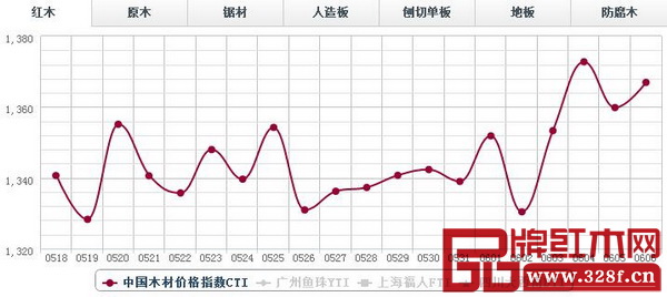 紅木分類(lèi)指數(shù)微幅上漲,報(bào)收1366.93點(diǎn),日環(huán)比上漲7.11點(diǎn),漲幅0.52% 紅木分類(lèi)指數(shù)微幅上漲,報(bào)收1366.93點(diǎn),日環(huán)比上漲7.11點(diǎn),漲幅0.52%