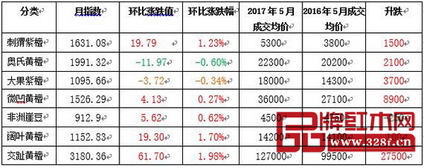 魚珠·中國木材價格指數(shù)紅木代表商品指數(shù)和價格漲跌表 魚珠·中國木材價格指數(shù)紅木代表商品指數(shù)和價格漲跌表