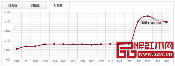 中國·上海福人(刺猬紫檀)價格指數(shù)月走勢圖 中國·上海福人(刺猬紫檀)價格指數(shù)月走勢圖
