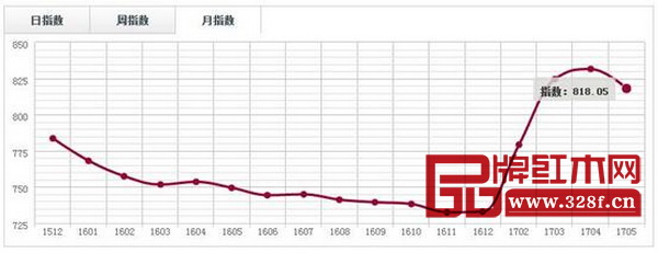 中國·上海福人(闊葉黃檀)價格指數(shù)月走勢圖 中國·上海福人(闊葉黃檀)價格指數(shù)月走勢圖