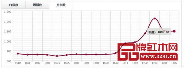 中國·廣州魚珠(大果紫檀)價格指數(shù)月走勢圖 中國·廣州魚珠(大果紫檀)價格指數(shù)月走勢圖