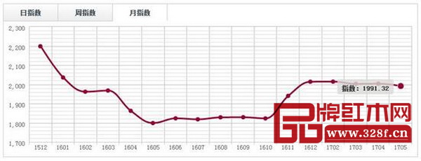 中國·廣州魚珠(奧氏黃檀)價格指數(shù)月走勢圖 中國·廣州魚珠(奧氏黃檀)價格指數(shù)月走勢圖