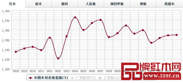 6月16日,紅木分類指數(shù)微幅上漲,報(bào)1354.66點(diǎn),日環(huán)比漲0.45點(diǎn)在,漲幅0.03% 6月16日,紅木分類指數(shù)微幅上漲,報(bào)1354.66點(diǎn),日環(huán)比漲0.45點(diǎn)在,漲幅0.03%