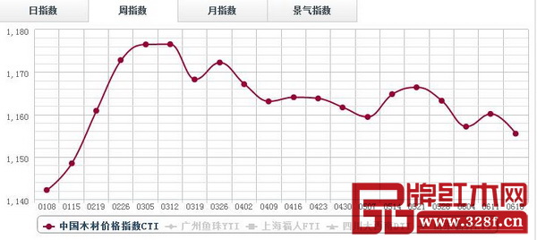 6月12日-6月18日,中國(guó)木材價(jià)格指數(shù)(CTI)綜合指數(shù)小幅下探本周報(bào)收1155.45點(diǎn),跌0.4% 6月12日-6月18日,中國(guó)木材價(jià)格指數(shù)(CTI)綜合指數(shù)小幅下探本周報(bào)收1155.45點(diǎn),跌0.4%