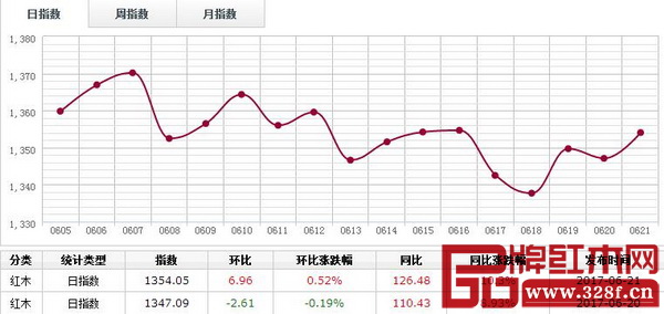 6月21日,紅木分類指數(shù)縮量上漲,報收1354.05點,日環(huán)比漲6.96點,漲幅0.52% 6月21日,紅木分類指數(shù)縮量上漲,報收1354.05點,日環(huán)比漲6.96點,漲幅0.52%