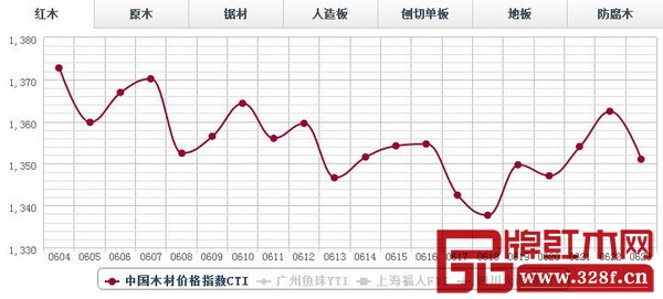 6月22日,紅木分類指數(shù)攜量上漲,報(bào)收1362.44點(diǎn),日環(huán)比漲8.39點(diǎn),漲幅0.62% 6月22日,紅木分類指數(shù)攜量上漲,報(bào)收1362.44點(diǎn),日環(huán)比漲8.39點(diǎn),漲幅0.62%