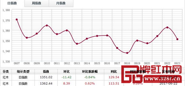 6月23日,紅木分類指數(shù)報收1351.02點,日環(huán)比漲11.42點,漲幅0.84% 6月23日,紅木分類指數(shù)報收1351.02點,日環(huán)比漲11.42點,漲幅0.84%