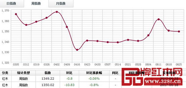 6月19日-6月25日，紅木分類周指數(shù)報(bào)1349.22點(diǎn)，周環(huán)比跌0.8點(diǎn)，跌幅0.06%