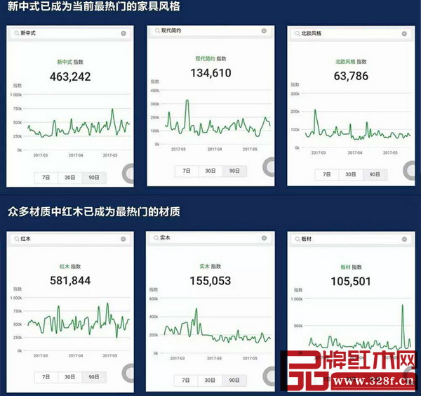 家具類的搜索指數(shù)整體集中指向新中式紅木，“新中式”成為當下家具市場最受經(jīng)銷商和終端消費者關(guān)注的風格