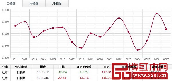 6月27日,紅木分類指數(shù)沖高回落,報(bào)收1353.12點(diǎn),日環(huán)比跌13.25點(diǎn),跌幅0.97% 6月27日,紅木分類指數(shù)沖高回落,報(bào)收1353.12點(diǎn),日環(huán)比跌13.25點(diǎn),跌幅0.97%