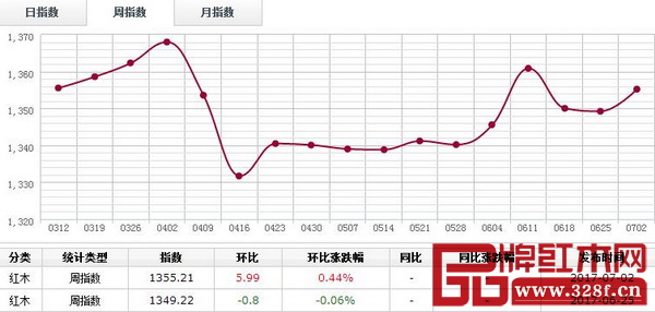 6月26日-7月1日,紅木分類周指數(shù)報1355.21點,環(huán)比漲5.99點,漲幅0.44% 6月26日-7月1日,紅木分類周指數(shù)報1355.21點,環(huán)比漲5.99點,漲幅0.44%