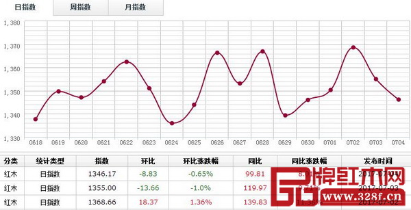 7月3日,紅木分類指數(shù)回落整理,報收1355點,日環(huán)比跌13.66點,跌幅1%。 7月3日,紅木分類指數(shù)回落整理,報收1355點,日環(huán)比跌13.66點,跌幅1%。