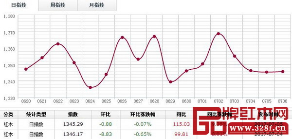 7月5日,紅木分類指數(shù)繼續(xù)下跌,報(bào)收1345.29點(diǎn),日環(huán)比跌0.88點(diǎn),跌幅0.07% 7月5日,紅木分類指數(shù)繼續(xù)下跌,報(bào)收1345.29點(diǎn),日環(huán)比跌0.88點(diǎn),跌幅0.07%