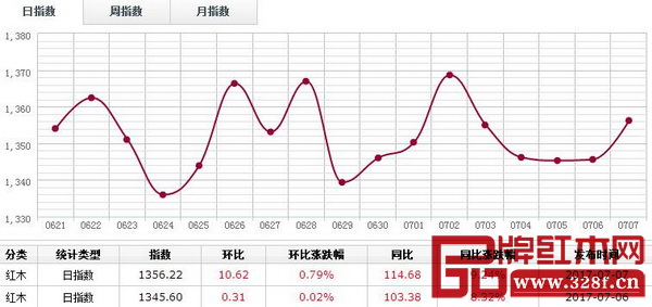 7月7日,紅木分類指數(shù)保持紅盤優(yōu)勢,報收1356.22點,漲10.62點,漲幅0.79%。 7月7日,紅木分類指數(shù)保持紅盤優(yōu)勢,報收1356.22點,漲10.62點,漲幅0.79%。