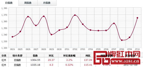 7月10日,紅木分類指數(shù)報收1364.55點,日環(huán)比漲29.37點,日漲幅2.2% 7月10日,紅木分類指數(shù)報收1364.55點,日環(huán)比漲29.37點,日漲幅2.2%