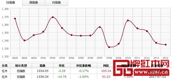 7月14日,紅木市場指數(shù)繼續(xù)下滑,報收1334.05點,日環(huán)比跌2.29點,跌幅0.17% 7月14日,紅木市場指數(shù)繼續(xù)下滑,報收1334.05點,日環(huán)比跌2.29點,跌幅0.17%