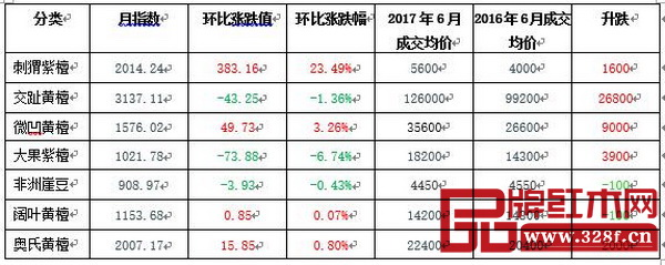 魚珠·中國木材價格指數(shù)紅木代表商品指數(shù)和價格漲跌表 魚珠·中國木材價格指數(shù)紅木代表商品指數(shù)和價格漲跌表
