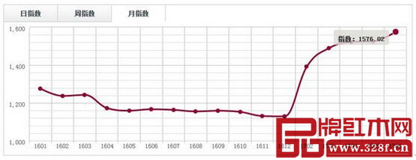 中國·廣東魚珠(微凹黃檀)價格指數(shù)月走勢圖 中國·廣東魚珠(微凹黃檀)價格指數(shù)月走勢圖