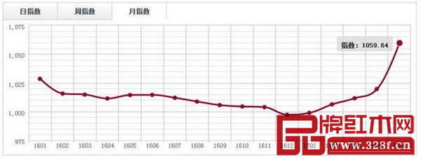 中國·上海福人(巴里黃檀)價格指數(shù)月走勢圖 中國·上海福人(巴里黃檀)價格指數(shù)月走勢圖