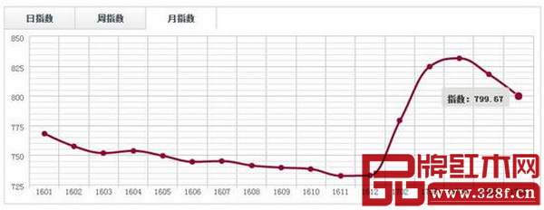 中國·上海福人(闊葉黃檀)價格指數(shù)月走勢圖 中國·上海福人(闊葉黃檀)價格指數(shù)月走勢圖
