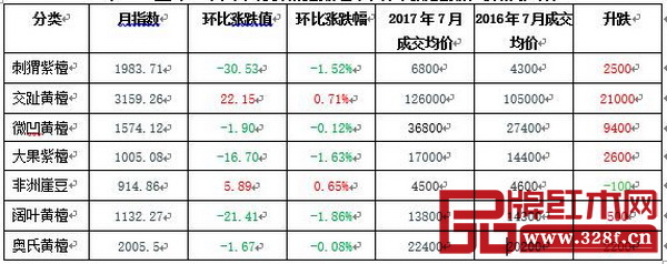 7月魚珠·中國木材價格指數(shù)紅木代表商品指數(shù)和價格漲跌表 7月魚珠·中國木材價格指數(shù)紅木代表商品指數(shù)和價格漲跌表